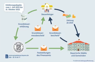 Grafik zur Grundsteuerreform